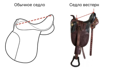 Замер седла